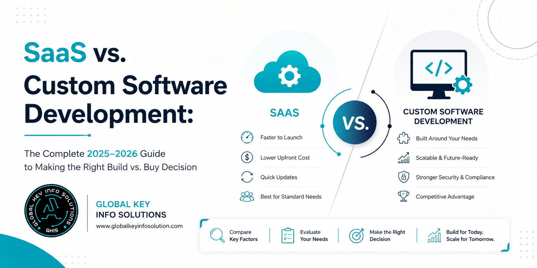 Custom Software Development vs. SaaS